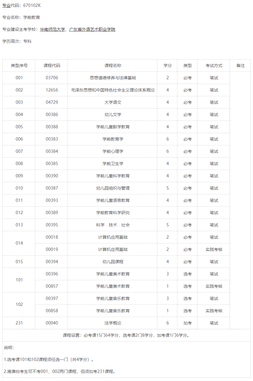 深圳自考学前教育专业分析,看看你适合吗