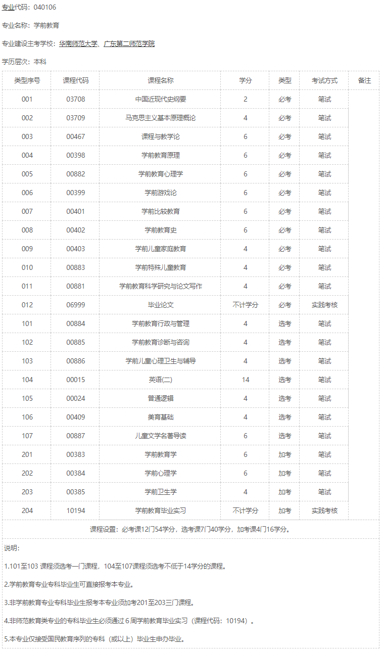 深圳自考学前教育专业分析,看看你适合吗