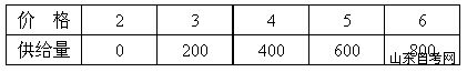 西方经济学学习笔记 供给(图1)