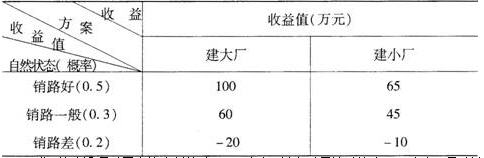 全国2010年10月高等教育自学考试建筑经济与企业(图1)