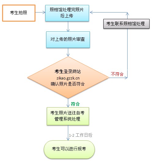 深圳自考考生如何办理照片处理流程?(图2)